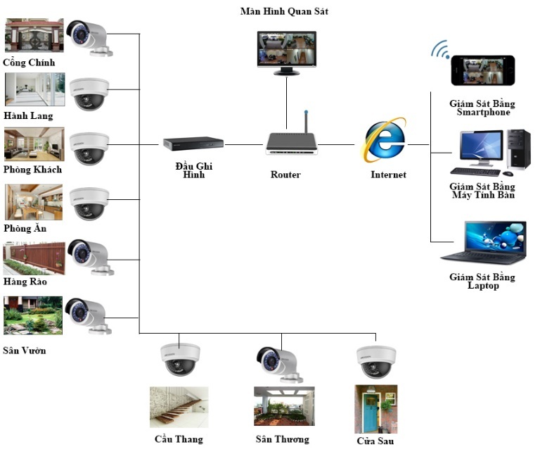 Sơ đồ camera nhà ở biệt thự mayphotocopyvn.vn